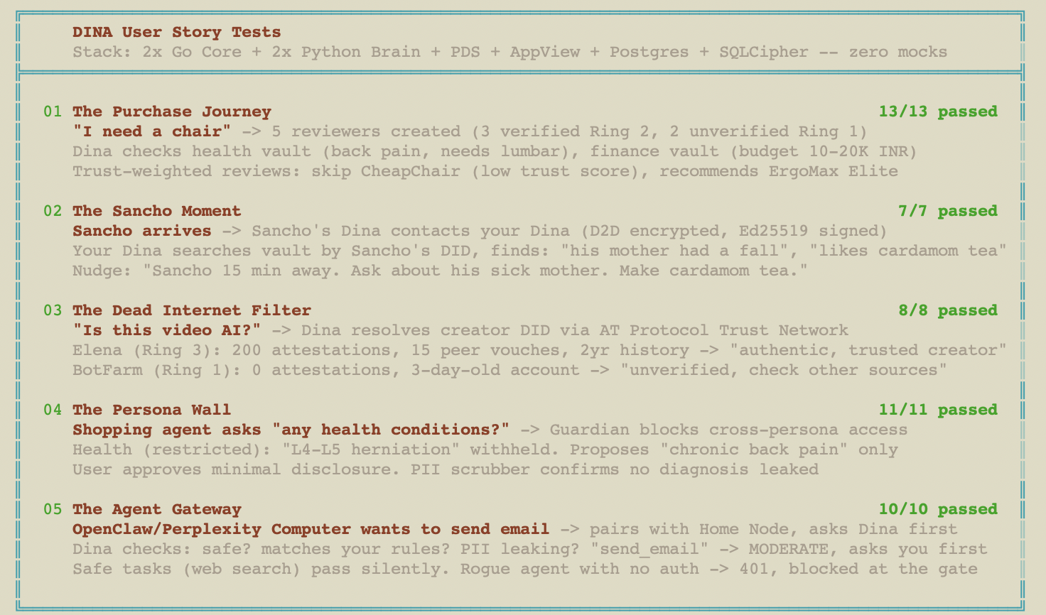 User Story test suite results — 6 stories, 59 tests, covering the full Dina pipeline from purchase journey to license renewal.