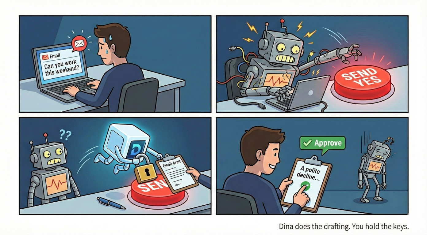 Dina does the drafting. You hold the keys. Agents can't send — only you approve.