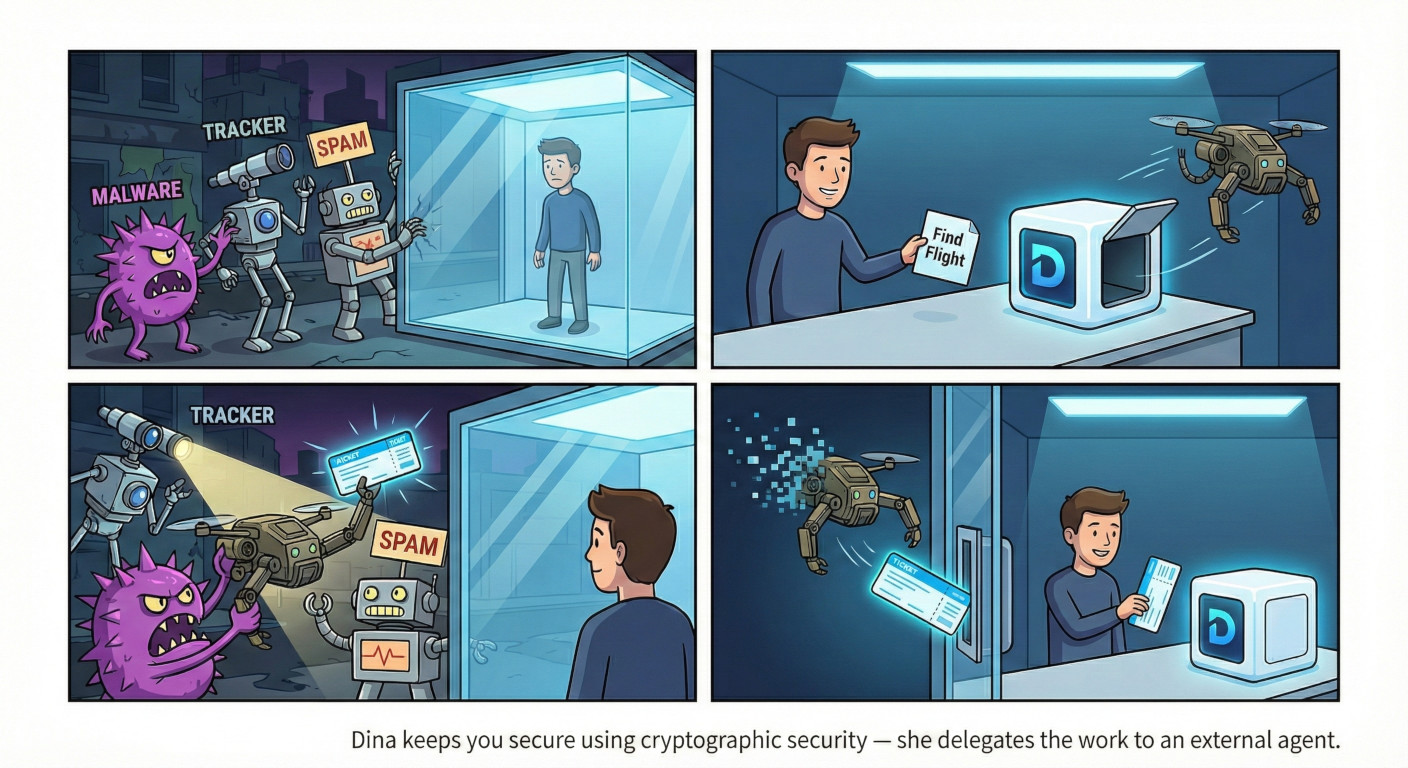 Dina keeps you secure using cryptographic security — she delegates work to external agents while you stay protected.